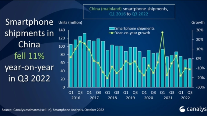 Tình hình phân phối smartphone tại Trung Quốc giai đoạn 2016 - 2022