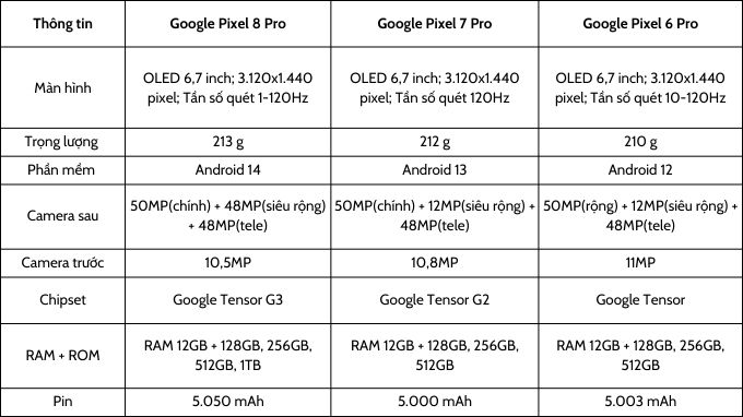 thông số Google Pixel 8 Pro so với Google Pixel 7 Pro, Google Pixel 6 Pro