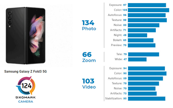 Thực hư việc camera Galaxy Z Fold 3 được đánh giá tốt hơn Galaxy S21 Ultra?