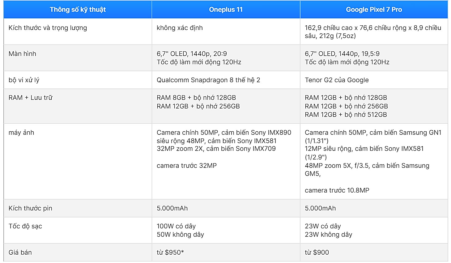 So sánh thông số kỹ thuật của OnePlus 11 và Pixel 7 Pro.