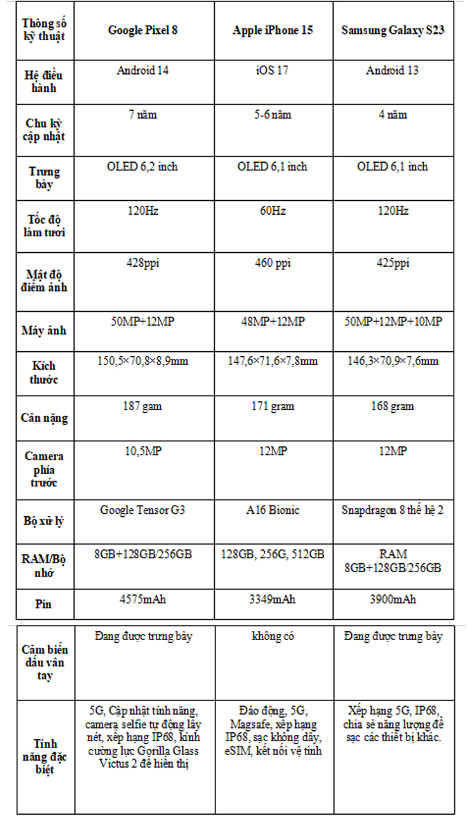 Bảng so sánh thông số kỹ thuật iPhone 15, Galaxy S23 và Pixel 8 