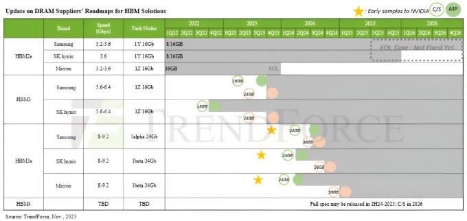 NVIDIA chuẩn bị ra mắt Hopper H200 với HBM3e: Đánh dấu kỷ nguyên mới cho GPU