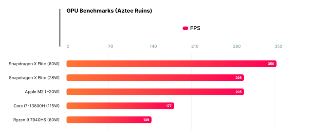 Hiệu suất và so sánh của CPU Snapdragon X Elite