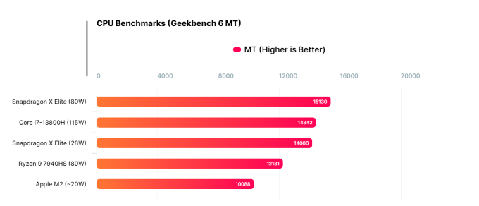 Hiệu suất và so sánh của CPU Snapdragon X Elite