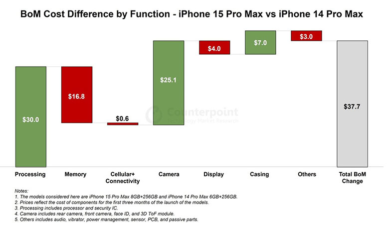 iPhone 15 Pro Max: Apple vẫn lãi lớn dù chi phí sản xuất tăng