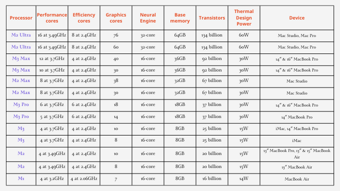 Hiệu năng chi tiết các chip thuộc M-series