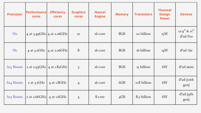 Hiệu năng chi tiết của các chipset iPad
