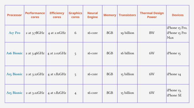 Hiệu năng chi tiết của các chipset iPhone