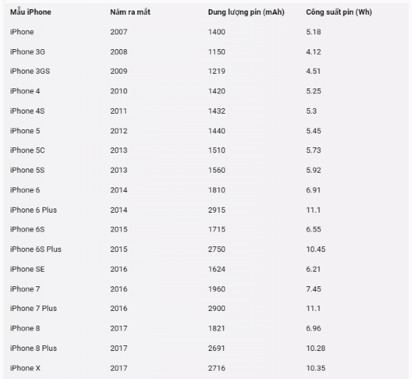 Dung lượng pin của các mẫu iPhone qua các năm