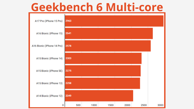 So sánh các chipset trên các dòng iPhone