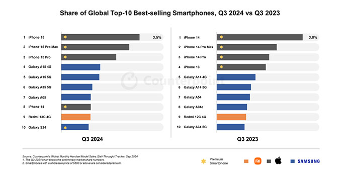 iPhone 15 dẫn đầu doanh số bán điện thoại toàn cầu trong quý 3 năm 2024