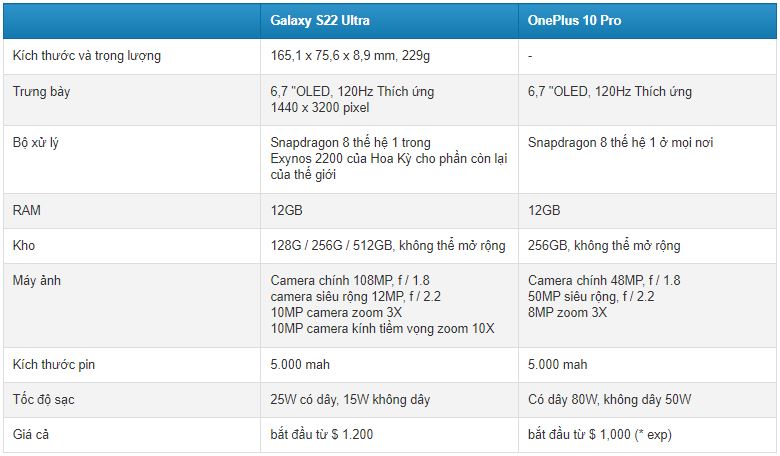 Sự khác biệt về hiệu suất và dung lượng lưu trữ giữa Galaxy S22 Ultra và OnePlus 10 Pro
