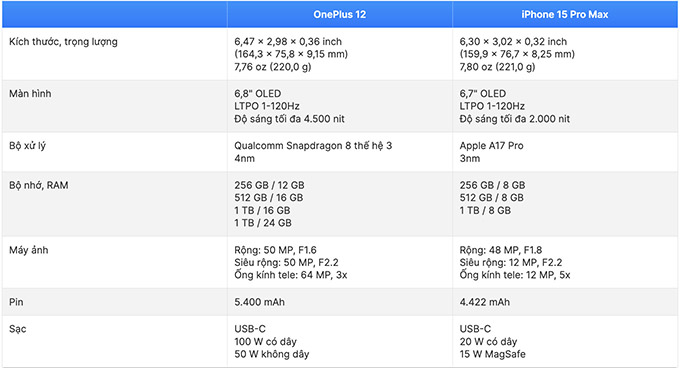 So sánh iPhone 15 Pro Max và OnePlus 12