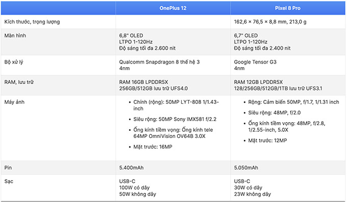 So sánh OnePlus 12 và Pixel 8 Pro